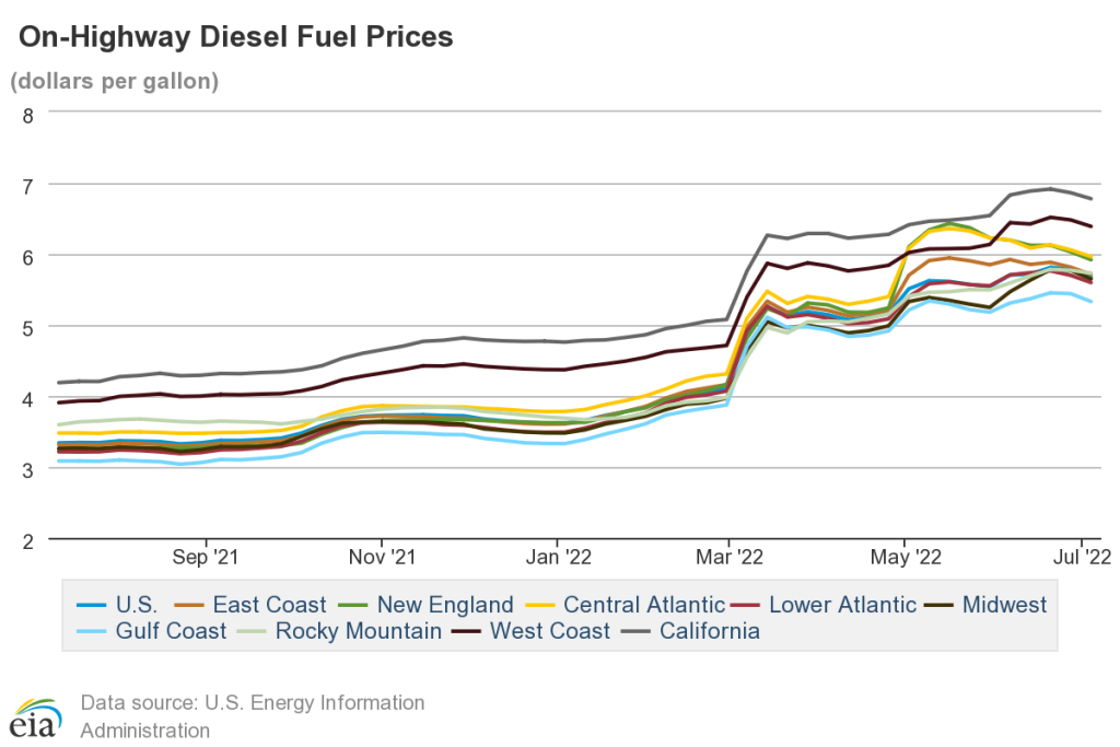graph of diesel fuel prices from september 2021 to july 2022